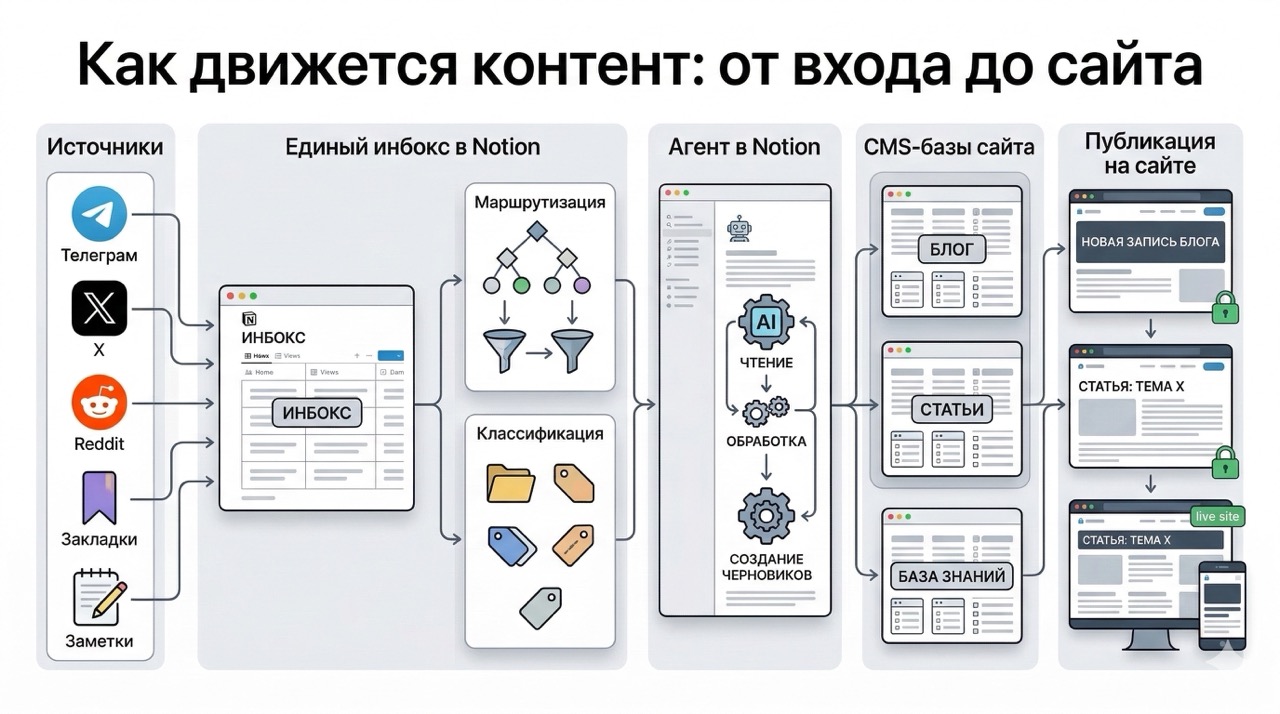 Схема движения контента: источники попадают в инбокс Notion, проходят маршрутизацию и обработку агентом, затем уходят в CMS-базы сайта и публикуются