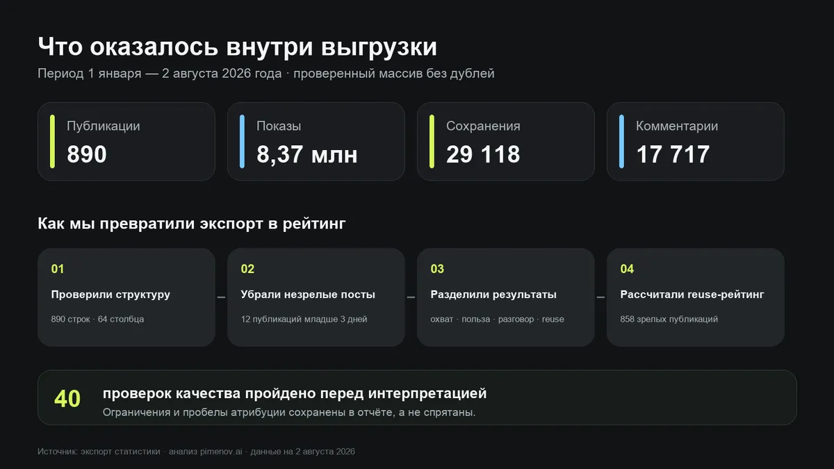 Состав выгрузки из 890 публикаций и путь данных через очистку и проверки качества