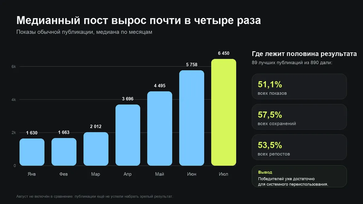 Рост медианного числа показов публикации с января по июль 2026 года
