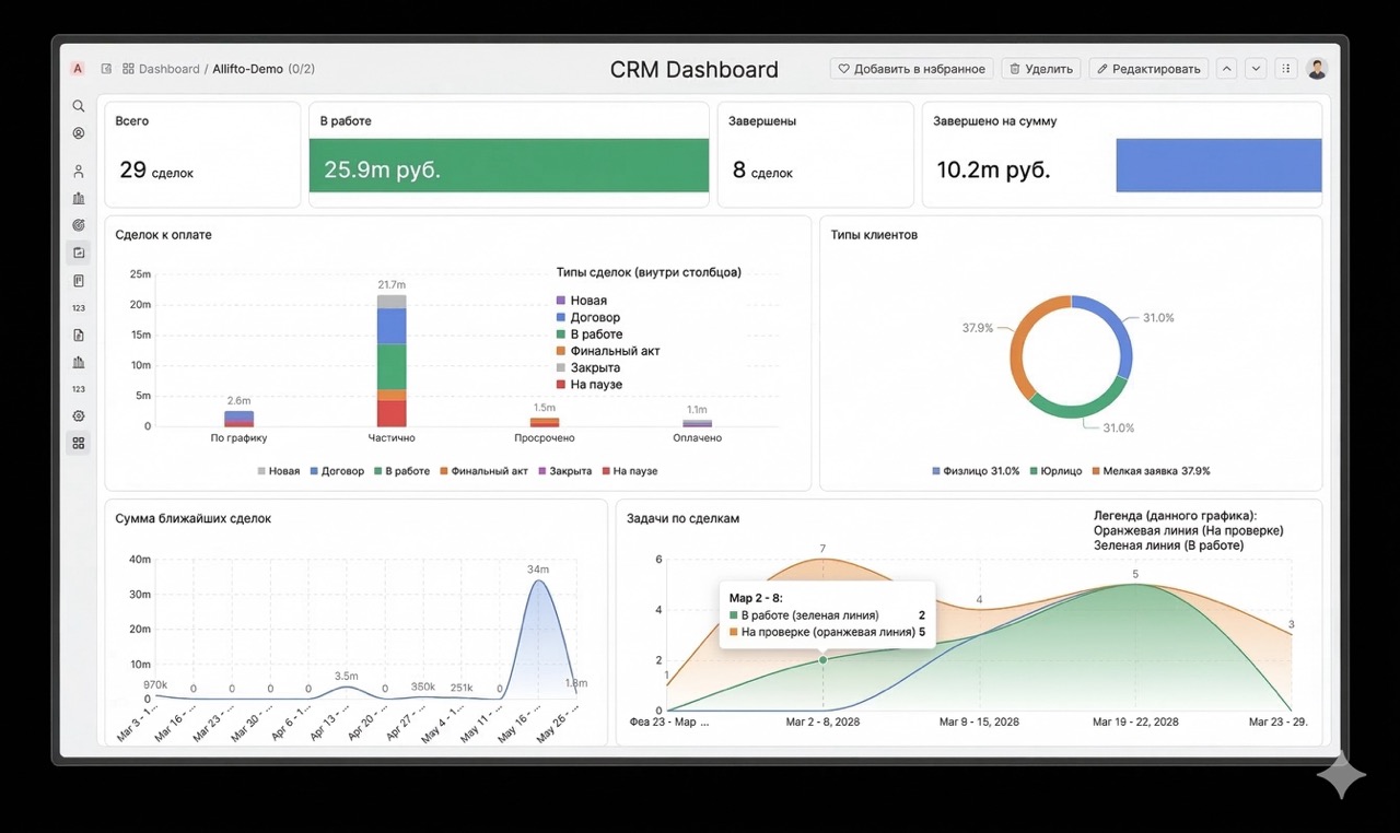 Дашборд CRM после миграции из amoCRM в Twenty: сделки, суммы, этапы, типы клиентов и динамика задач