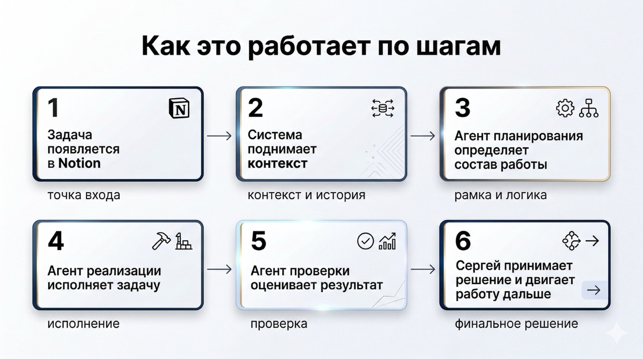 Пошаговая схема работы контура разработки от постановки задачи в Notion до проверки результата и решения человека
